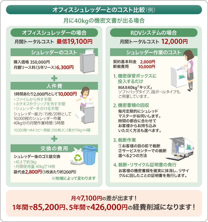 オフィスシュレッダーとの違いについての図